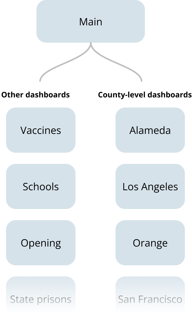 The strusture of all the dashboards is depicted showing that the main dashboard connects to either county-level dashboards or other types of dashboards