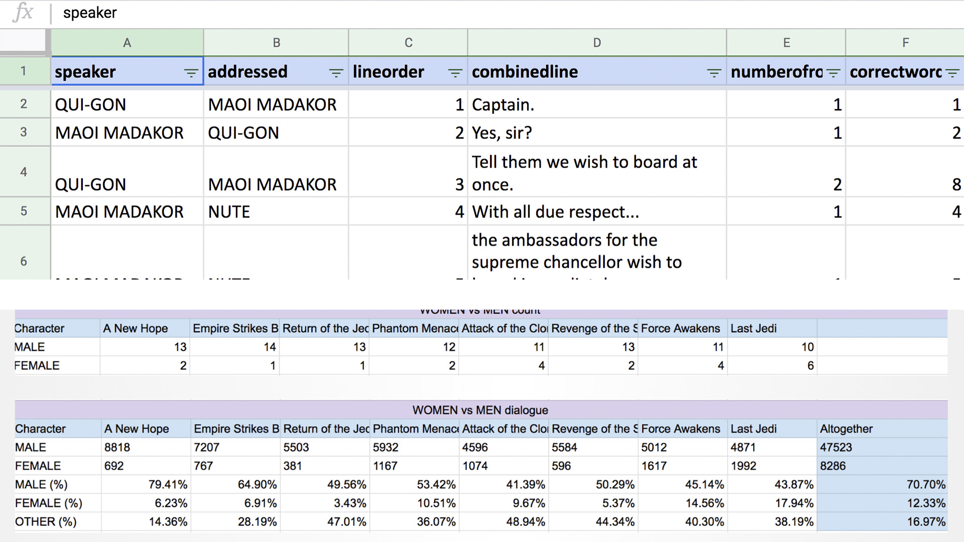 Excel sheet shows how we seperated every line in the films and pairred it with a character.